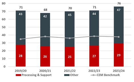 Cost efficiency graphic three