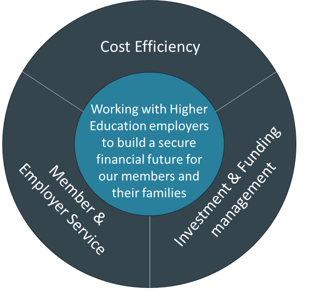 Working with Higher Education employers to build a secure financial future for our members and their families