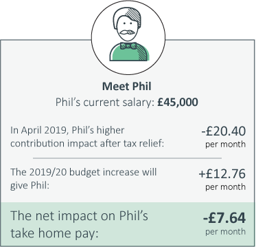 Current salary £45,000. Net impact on Phil's take home pay -£7.64 per month.