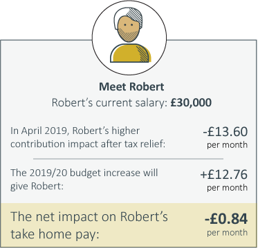 Current salary £30,000. Net impact on Phil's take home pay -£0.84 per month.