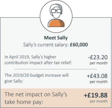 Current salary £60,000. Net impact on Phil's take home pay £19.88 per month.