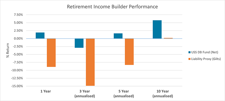Retirement Income Builder performance