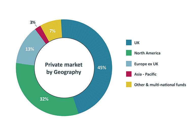 Private Markets by Geography
