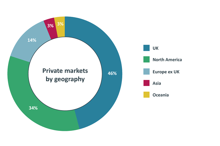 Private Markets by Geography