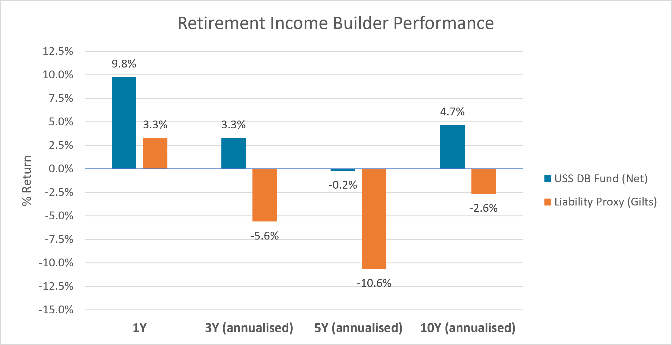 Retirement Income Builder performance