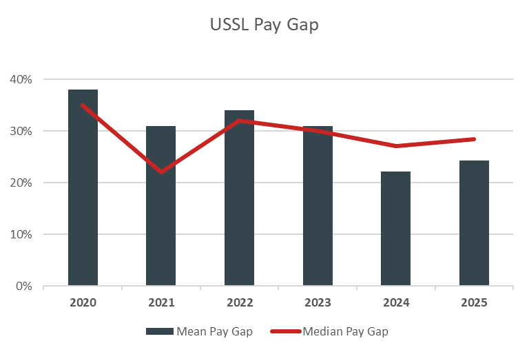 You can also view a plain text version of the graph in the accordion below USSL Pay Gap