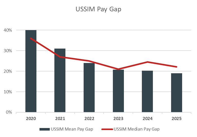 You can also view a plain text version of the graph in the accordion below USSIM Pay Gap