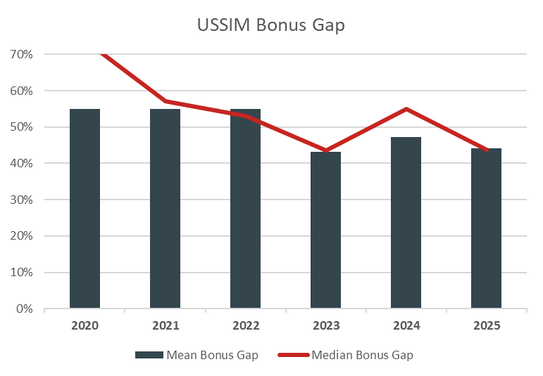 You can also view a plain text version of the graph in the accordion below USSIM Bonus Gap
