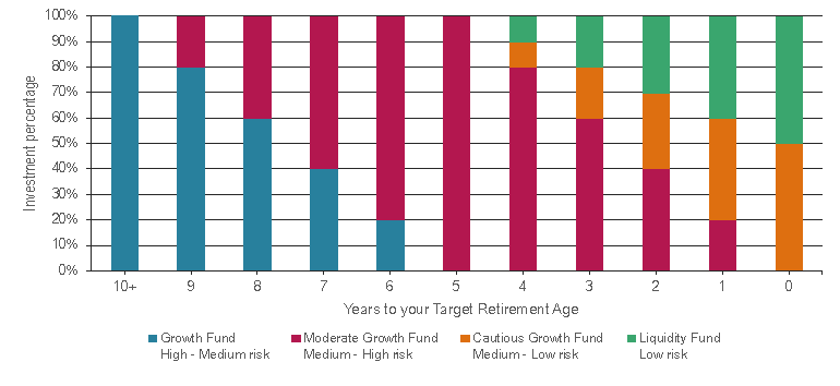Original Default Lifestyle Option/Ethical Option chart