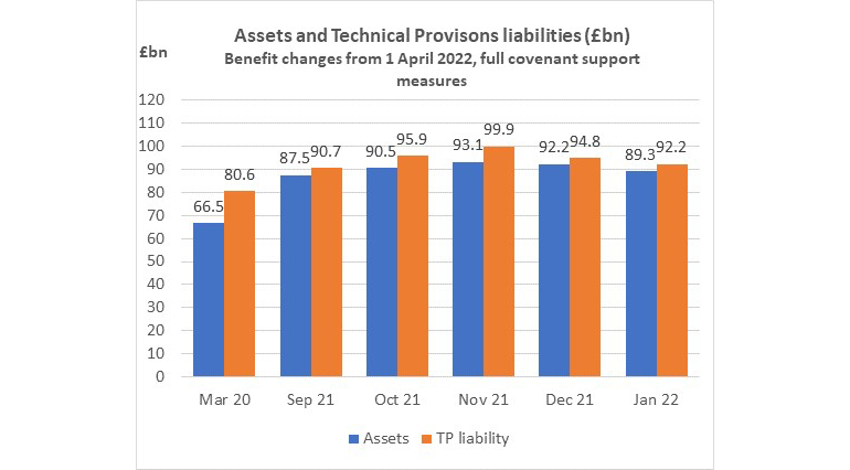Assets and technical provisions liabilities (£bn) Benefit changes from 1 April 2022 graph