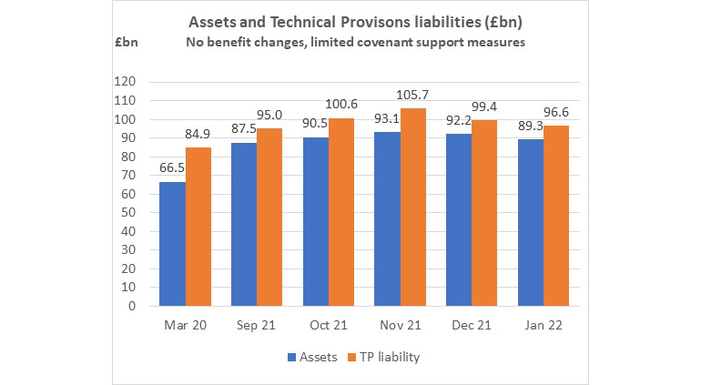 Assets and technical provisions liabilities (£bn) Benefit changes not enacted graph