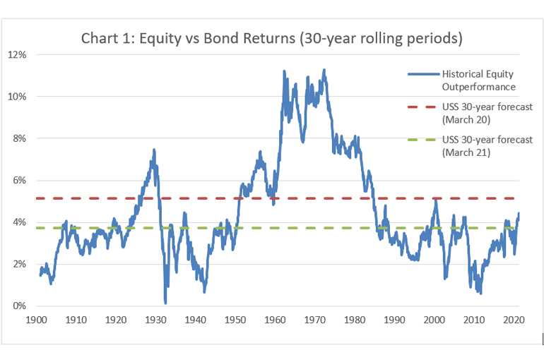 Equity vs Bond returns