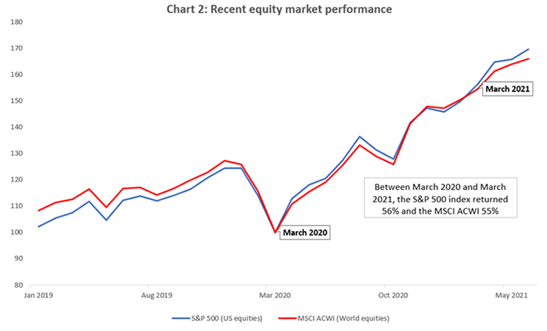 Recent equity market performance