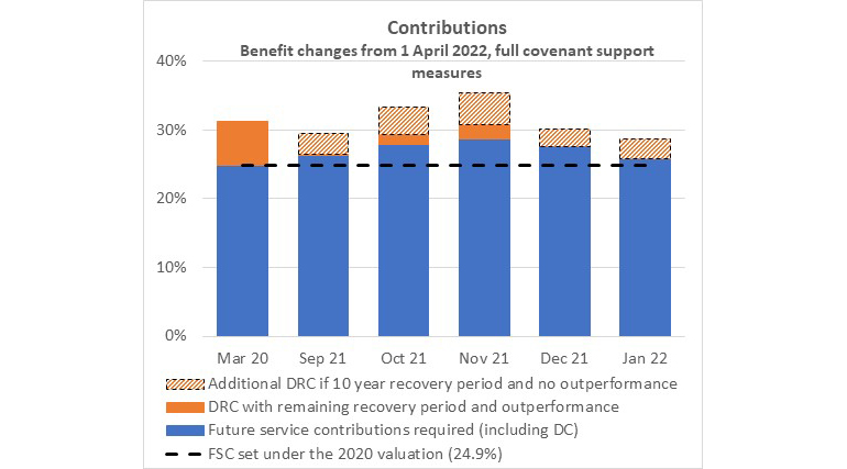 Contributions - Benefit changes from 1 April 2022 graph