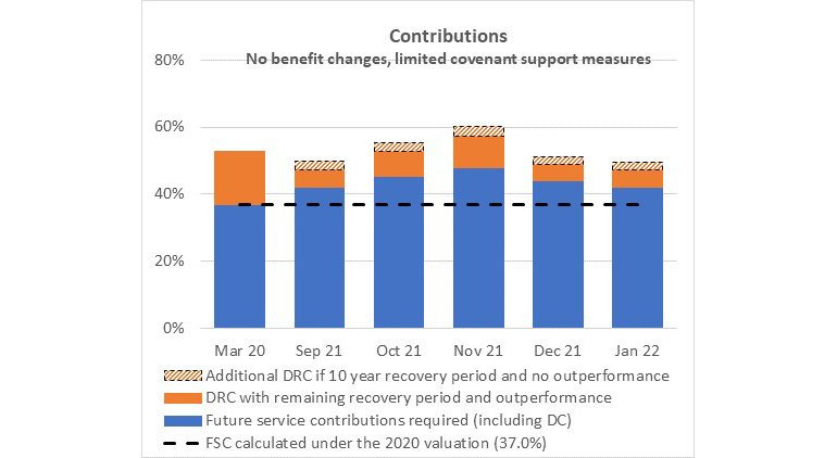 Contributions - Benefit changes not enacted graph