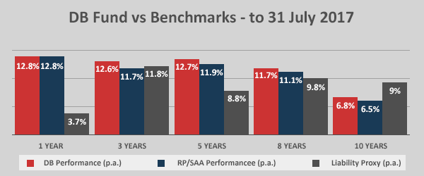 DB fund vs Benchmark - to 31 July 2017