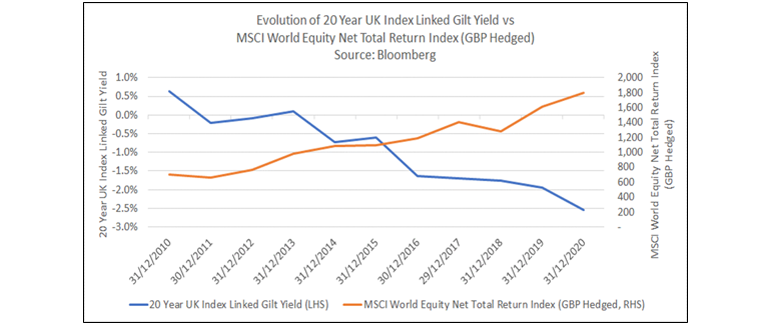 Evolution of markets chart