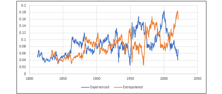 Experienced vs. extrapolated US equity returns over rolling 20-year periods