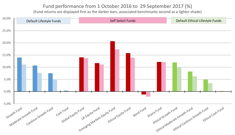 Fund performance from 1 October 2016 to 29 September 2017 %