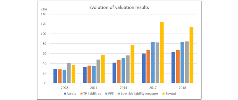 Historical evolution of assets vs liabilities on various bases at valuations since 2008