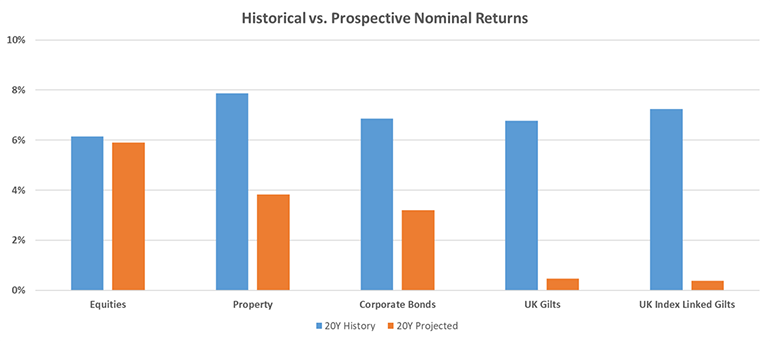 Historical vs. Prospective Nominal Returns graph