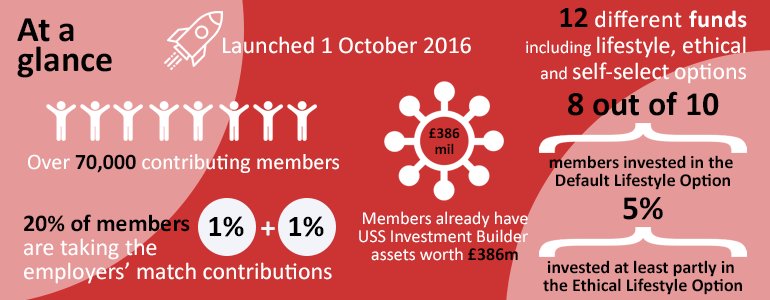 Investment Builder facts and figures