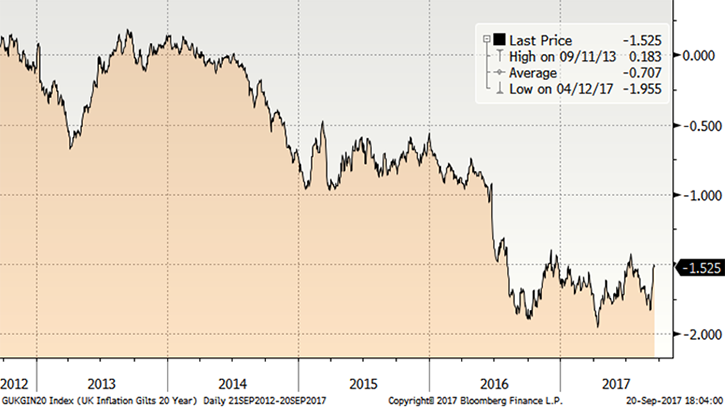 Inflation chart