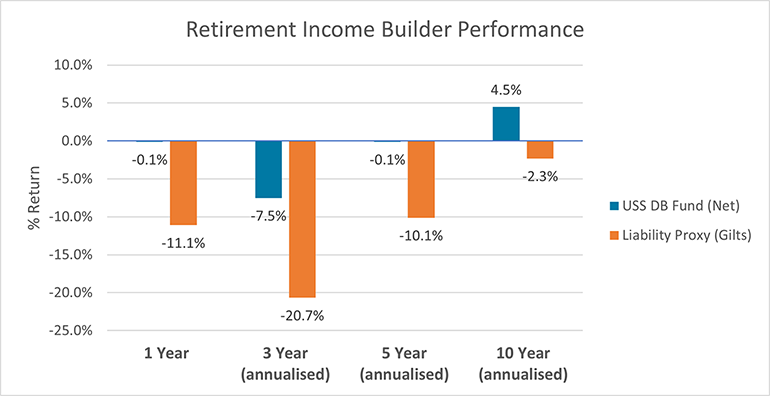 You can also view a plain text version in the accordion below Retirement Income Builder performance