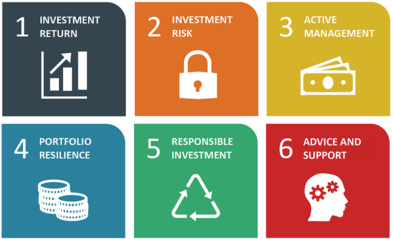 1. Investment return 2. Investment risk 3. Active management 4. Portfolio resilience 5. Responsible investment 6. Advice and support 1. Investment return 2. Investment risk 3. Active management 4. Portfolio resilience 5. Responsible investment 6. Advice and support