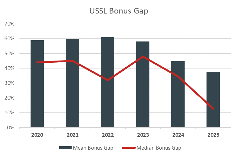 You can also view a plain text version of the graph in the accordion below USSL Bonus Gap
